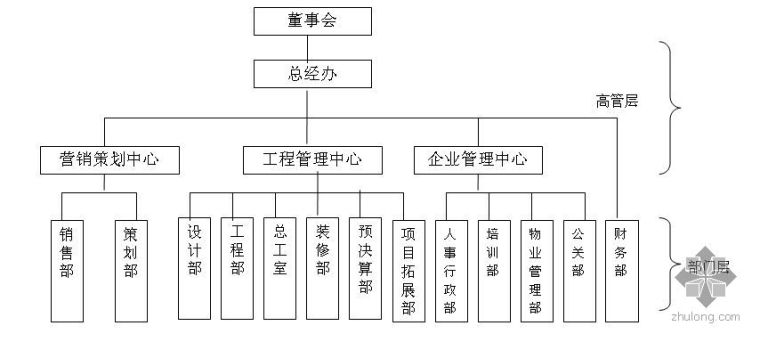 房地产公司全套开发手册资料下载-某知名房地产公司管理手册