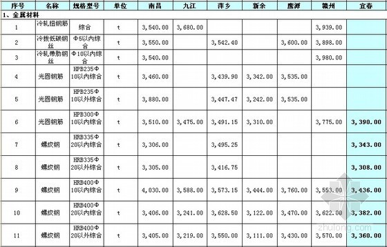 江西省定额2014资料下载-[江西]2014年6月建筑安装材料价格信息（11市）