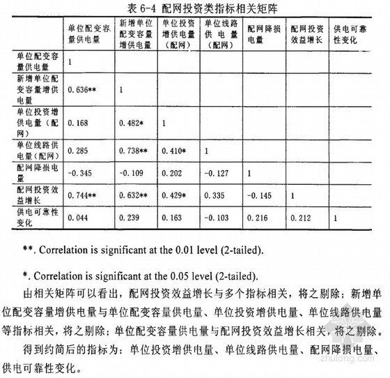 企业诚信评价体系建设资料下载-[硕士]电网企业投资效益评价体系研究[2010]