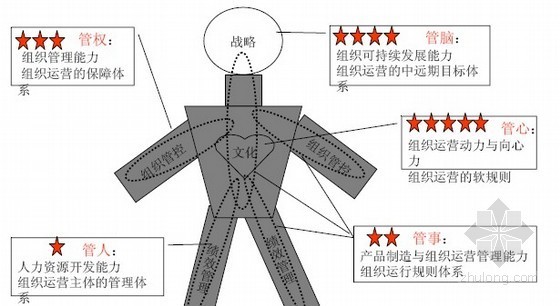 房地产企业集团管控与多项目管理实务（pdf 共198页）-“五星级管理” 