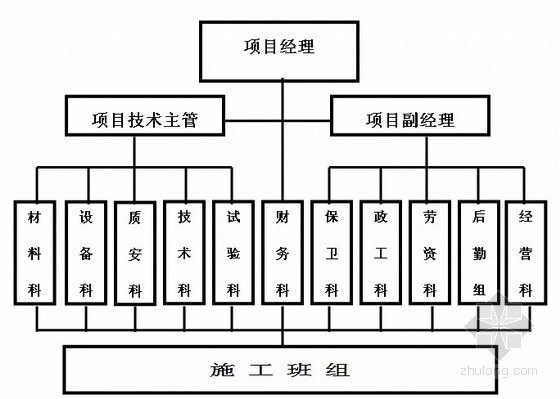 建筑施工组织设计暗标资料下载-[贵州]二十五层办公楼机电施工组织设计（技术标）