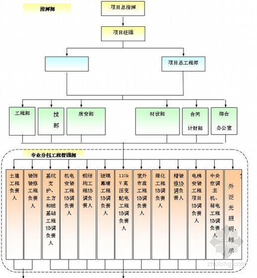 展览馆工程施工组织管理机构图 