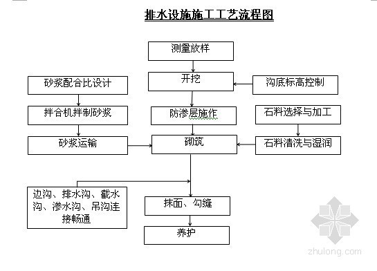 [四川]铁路专用线工程实施性施工组织设计（路基 桥涵 通信 轨道）- 