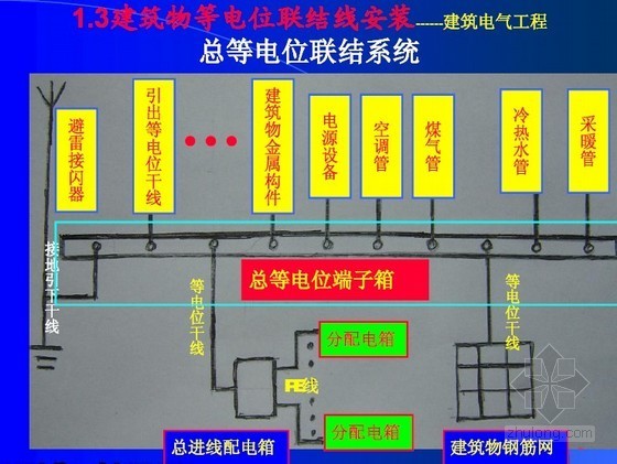 建筑电气工程设备安装施工要点解析112页（含一线施工现场高清图片）-等电位链接