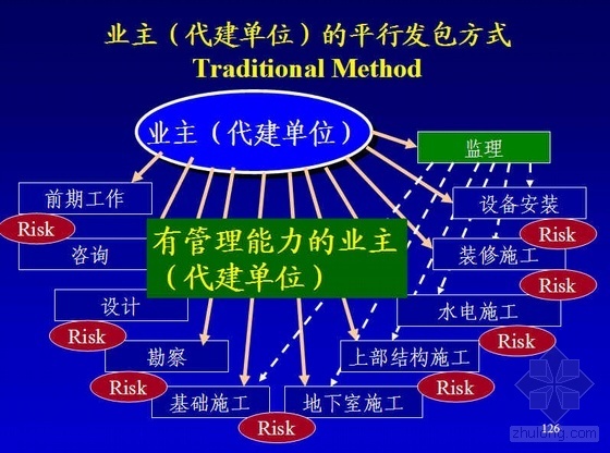 工程项目技术报告资料下载-工程项目管理和代建制研究报告