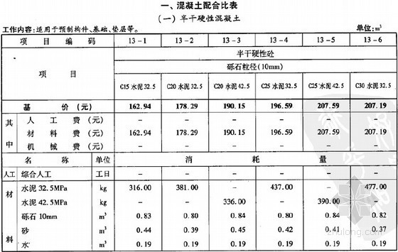 2008辽宁省定额资料下载-2008年辽宁省计价依据混凝土、砂浆配合比标准