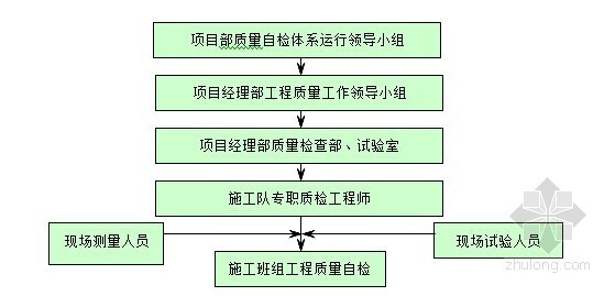 [广东]城市次干路道路及市政设施工程建设施工组织设计（桥梁 排水 绿化 交通）-质量目标自检体系框图 