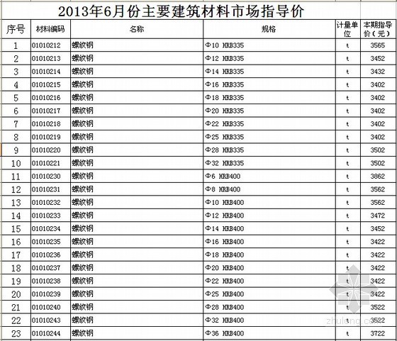 2022包工指导价资料下载-[徐州]2013年6月材料市场指导价