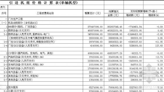 酒店项目投资概算表资料下载-天然气电厂引进机组价款概算与投资对比表