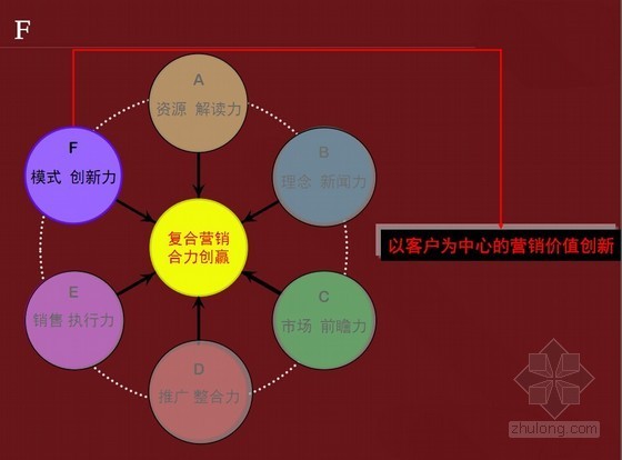 房产企业总结资料下载-[上海]标杆企业复合营销工作阶段总结