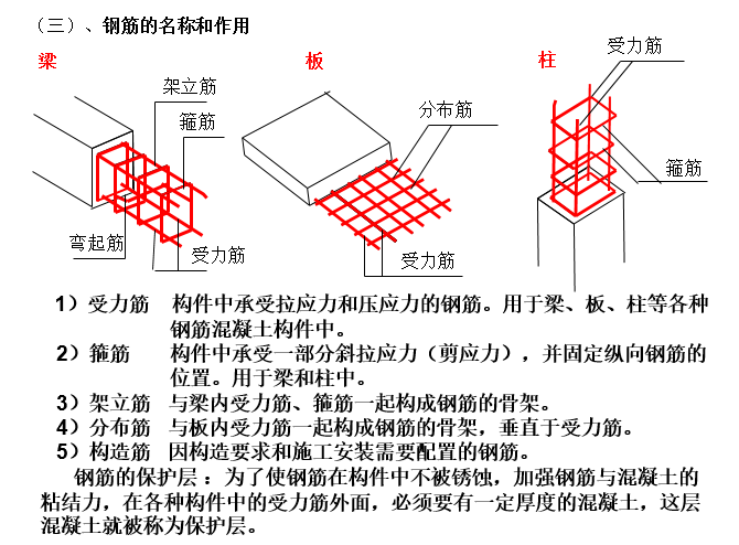 建筑工程施工图及常用图例-钢筋名称和作用