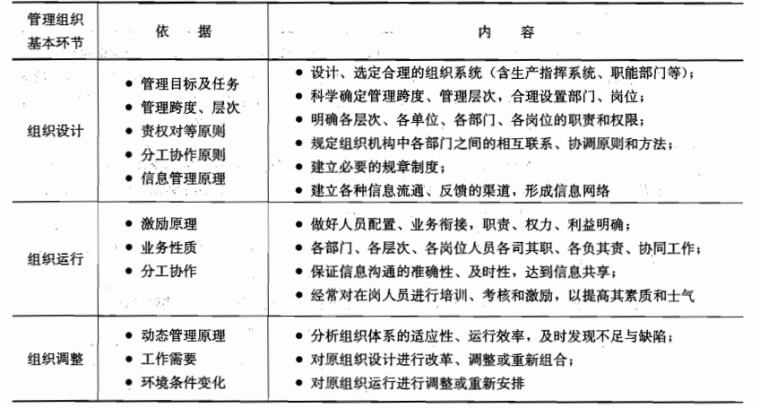 建筑施工手册（第五版）-2施工项目管理组织的工作内容