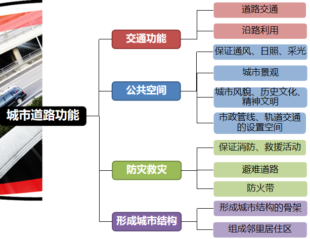 城市交通与道路规划讲义第四章城市道路网规划_3