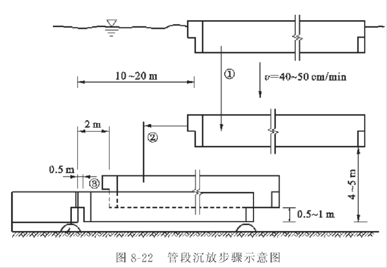 地下工程施工技术之沉管隧道施工讲义（PPT，37页）-管段沉放步骤示意图