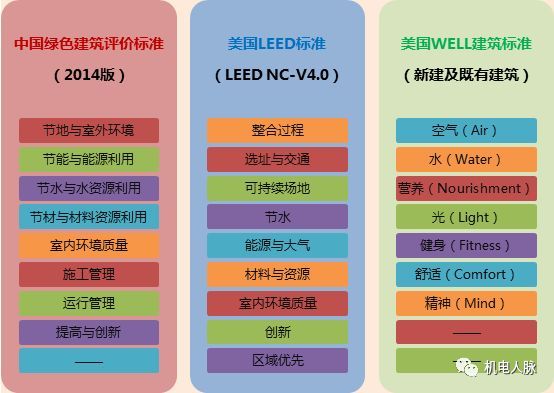 绿色建筑标准大PK：中国星级、美国LEED、WELL_5