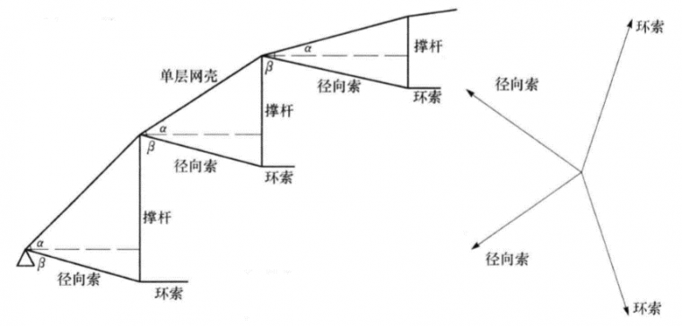 刚柔并济的预应力结构---弦支穹顶_7