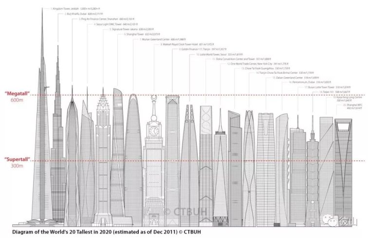 高层建筑多高设置避难层资料下载-欲与天公试比高？！看摩天大楼如何PK？