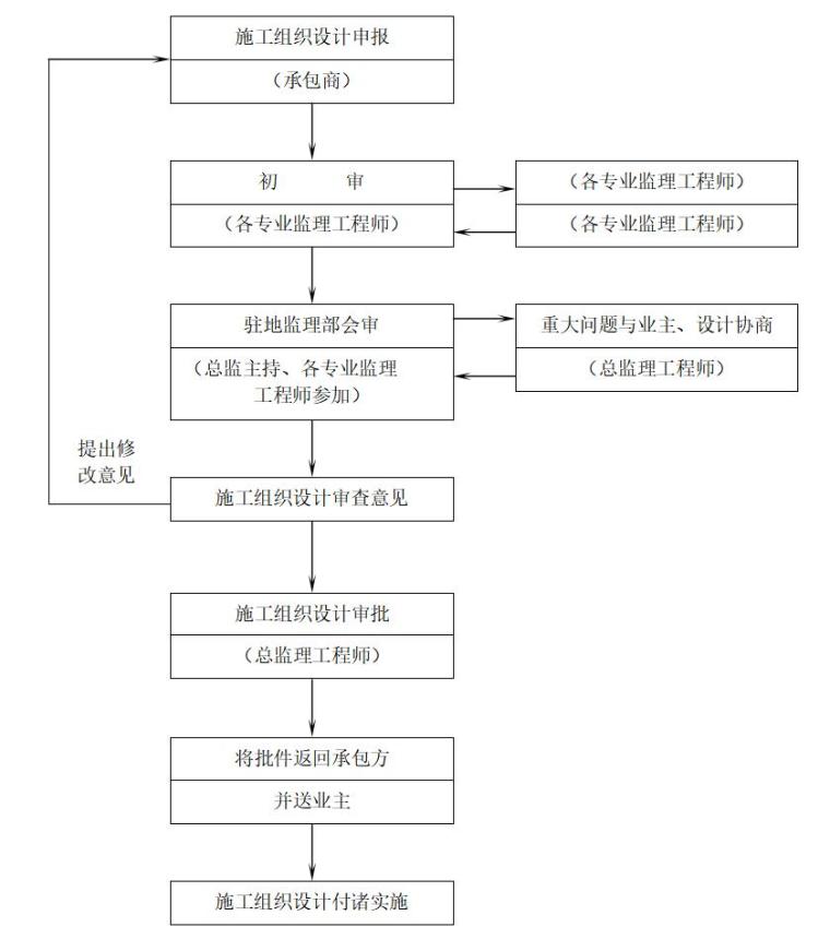 [山东]钢结构厂房工程监理规划及监理实施细则-施工组织设计（方案）监理控制程序