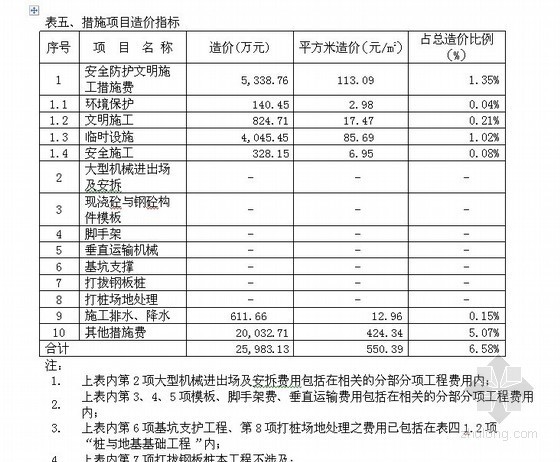 [上海]2012年高层综合楼（含地下室）建筑工程项目造价指标分析-措施项目造价指标 