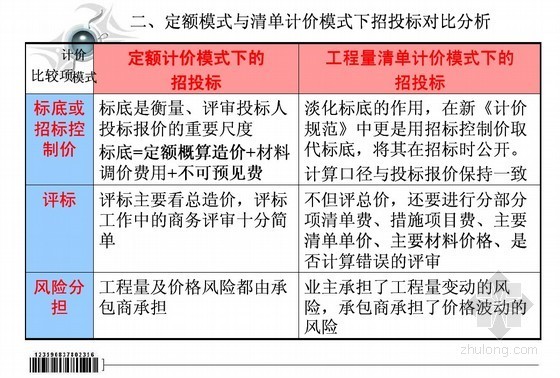 2013广东清单计价规范资料下载-2013版工程量清单计价规范（清单计价模式下的招投标）应用讲解