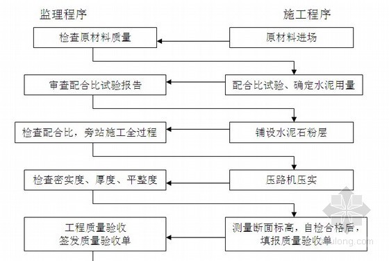 [广州]市政道路工程监理规划 共110页（“三控”详细）-材料监理程序 