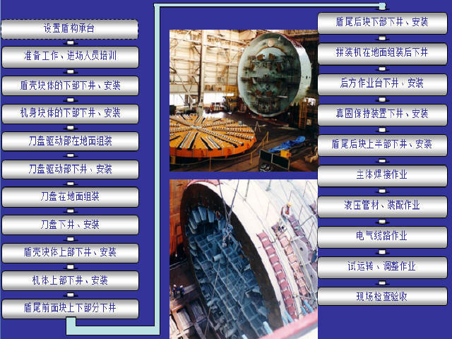盾构施工技术培训221页（细节非常详细附动画）-组装及调试流程