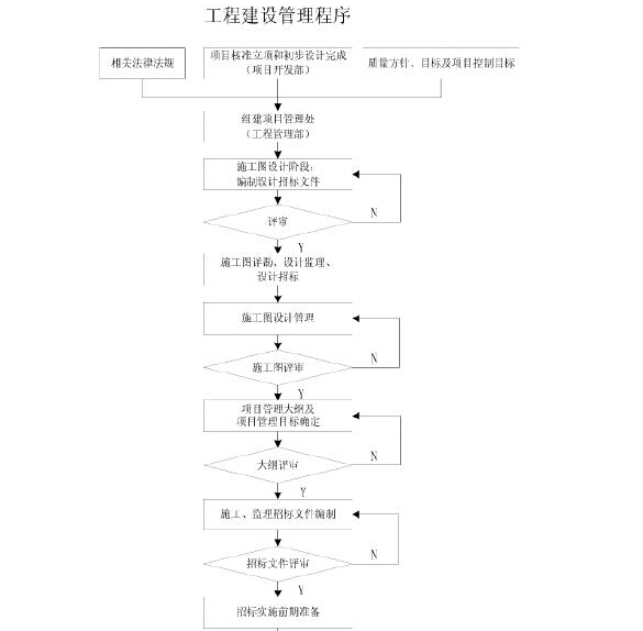 [深圳]标杆企业工程项目管理手册（共403页内容全面）-工程建设管理程序