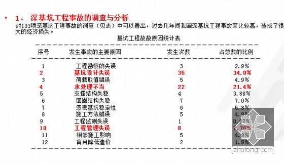 基坑工程事故特点、预防及处理分析总结（大量精彩案例分析）-基坑事故调查分析