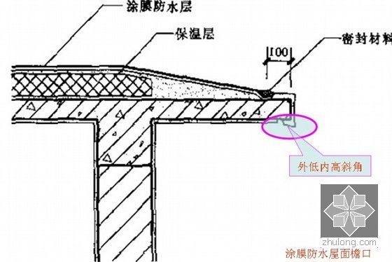 屋面防水工程监理质量控制措施（PPT 附图十分丰富）-檐口涂膜防水做法