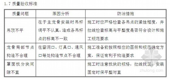 轻钢龙骨矿棉板资料下载-[内蒙古]商业广场精装修工程“草原杯”创优策划方案