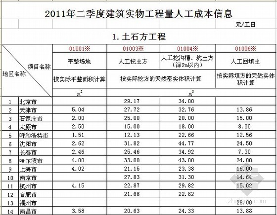 北京材料价格信息表资料下载-全国2011年2季度建筑工种人工成本信息表及建筑实物工程量人工成本表