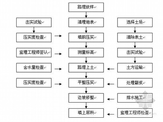 市政电气埋管资料下载-靖西县市政工程施工组织设计(投标)