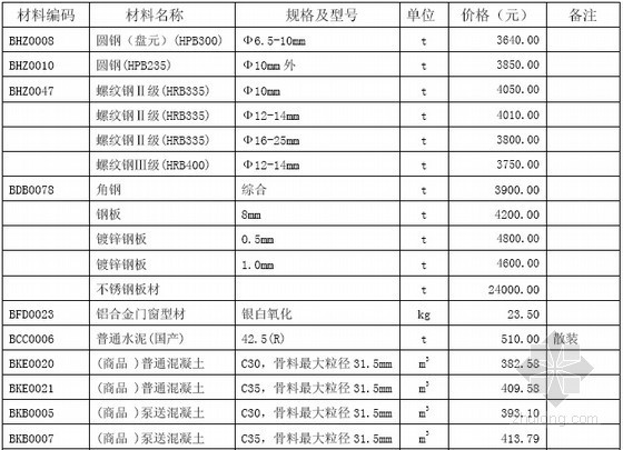 新疆工程材料价格表资料下载-[深圳]2014年9月建设工程材料参考价