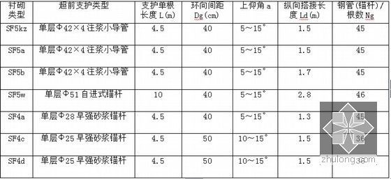 [云南]穿越煤层瓦斯隧道实施性施工组织设计147页（明挖法 新奥法）-超前支护参数及数量表