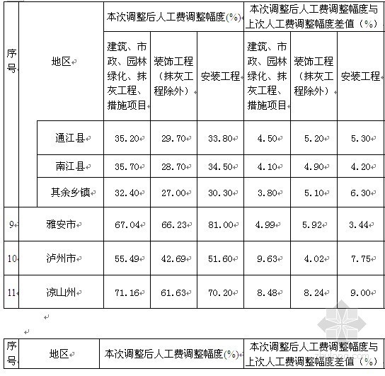 四川省建设工程工程量清单计价定额人工费调整文件〔2010〕16号