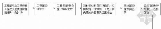 材料供应流程资料下载-材料设备供应工作流程图