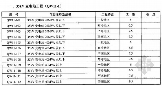 工期定额资料下载-[全国]电力建设工程工期定额（2006版）