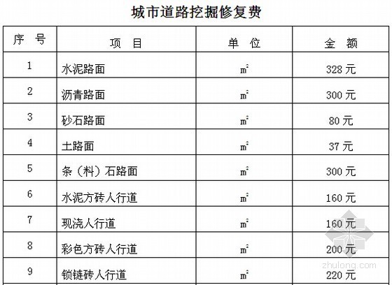 工程投资估算（房地产估价设计）取费文件及标准汇编（127页）-城市道路挖掘修复费 