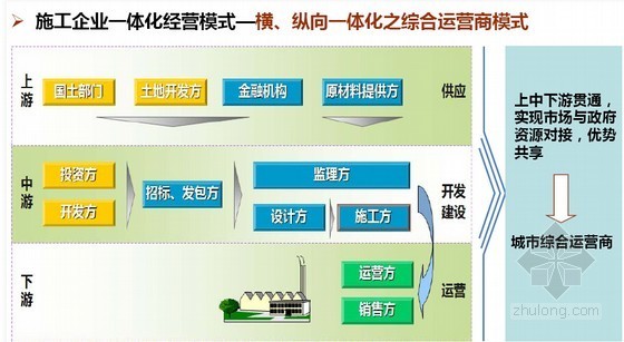 PPP融资模式实务操作培训讲义2116页PPT-施工企业一体化经营模式 