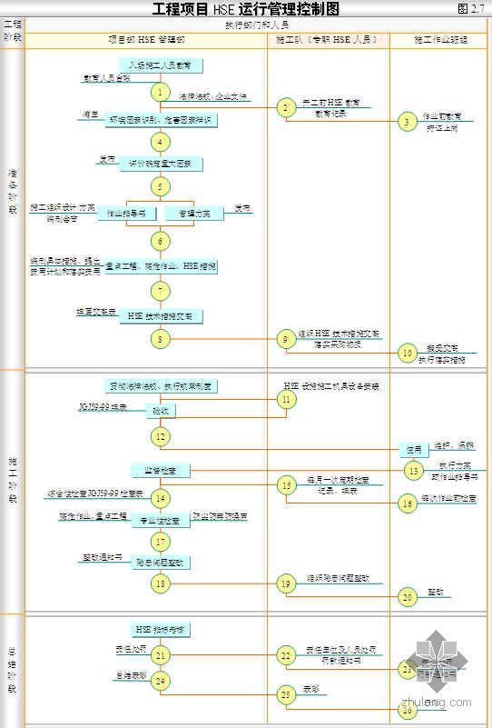 施工hse措施计划资料下载-浙江某化工项目HSE管理体系及措施