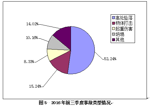 住建部：安全事故频发，接下来三大领域是重点检查对象_3