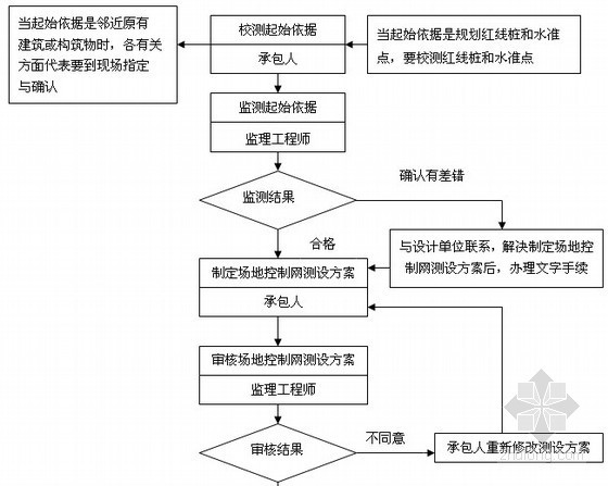 商住楼地基与基础工程监理细则（流程图）-测量工程质量控制程序 