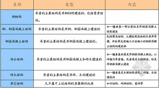 [知名房企]超详解商业项目销售培训指导手册(表格丰富)-房屋分类 