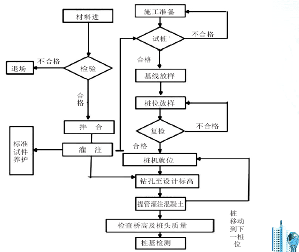 cfg桩施工工艺流程图