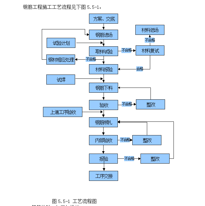 国际新城高层住宅项目技术管理方案详解（458页）-钢筋工程