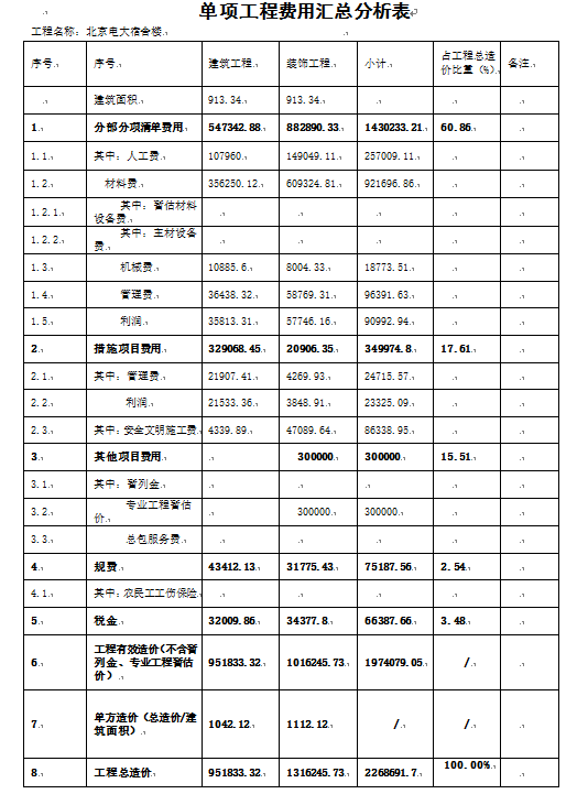 北京电大宿舍楼工程投标文件（商务标）-单项工程费用汇总分析表