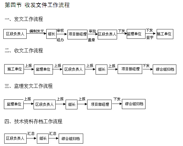 工程项目管理部工作流程-收发文件工作流程