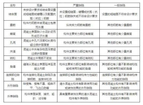 装配式建筑施工管理问题资料下载-8个装配式建筑常见质量问题，防治措施