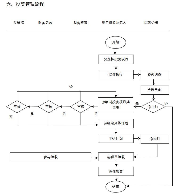 房地产公司财务管理制度及流程图-投资管理流程