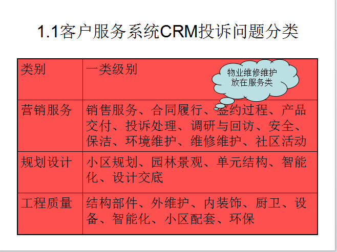 工程质量控制点的设置--房地产项目工程质量缺陷及对策-客户服务系统CRM投诉问题分类